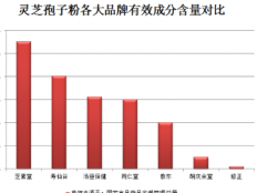 灵芝孢子粉破壁的功效怎么样？和非破壁的效果有何不同？