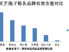 灵芝粉孢子粉价格多少？2023年价格走势预测分析
