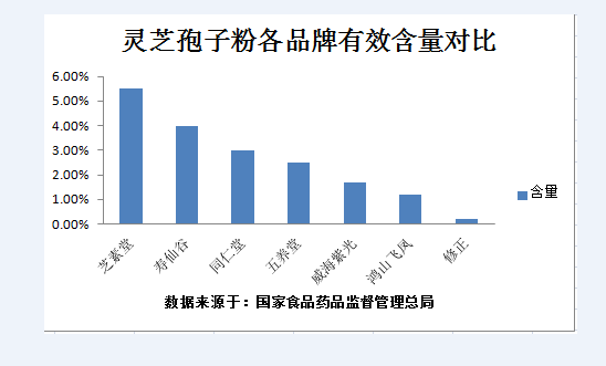 关于灵芝孢子粉的食用方法和用量，深度揭秘