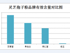 那个牌子灵芝孢子粉好？看完不迷路