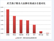 灵芝孢子粉的正确吃法 ，你的灵芝孢子粉吃对了吗？