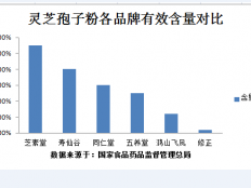 灵芝孢子粉不适合哪些人服用吃？快看看有没有包括你！