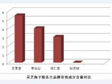 传说中的灵芝孢子粉多少钱一斤呢？到底贵不贵？