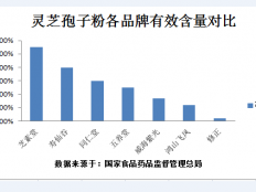 灵芝与孢子粉的区别！你还不知道吗？