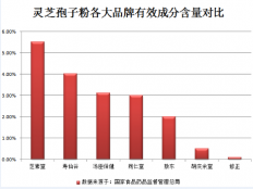 纯灵芝孢子粉怎样服用，家中有灵芝孢子粉的看过来！