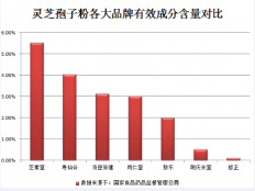 灵芝孢子粉是苦的吗，怕苦的人快来看一下。