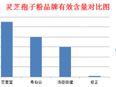 灵芝破壁孢子粉功效与作用有哪些？赶紧收藏起来！