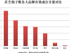 灵芝破壁孢子粉功效，除了抗衰老还有这些功效！