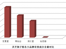 灵芝孢子粉对肝脏作用，你不会还不知道吧！