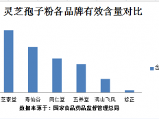 灵芝孢子粉胶囊吃几粒，你不会还不知道吧！