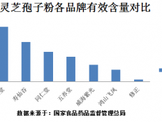 灵芝孢子粉的服用量，越早知道越好！