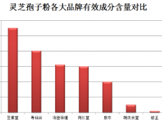 灵芝孢子粉的功效作用，健康养成必需品！