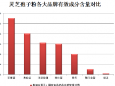 灵芝孢子粉真的有用吗，每天都要健康生活！