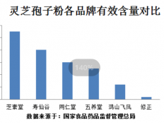 灵芝孢子粉注意事项，跟我们一起倡导健康生活吧！