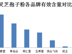 灵芝孢子粉能降血脂吗？答案就在这篇文章里！