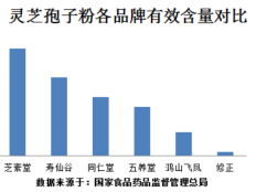 灵芝孢子粉是怎么来的，看完你就知道