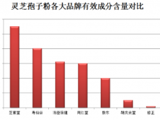 灵芝孢子粉可以治痛风吗？效果喜人！