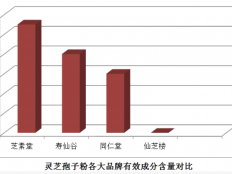 灵芝孢子粉能降血糖吗？转发给您身边的人看！