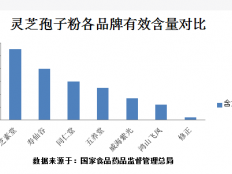 灵芝孢子粉能养胃吗？难怪这么多胃不好的人吃它！