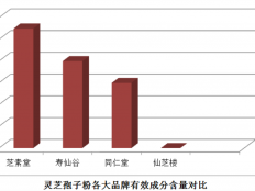 灵芝孢子粉如何吃，你一定要了解！