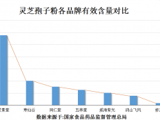 每天喝灵芝孢子粉好吗，看完这篇文章你就知道了。