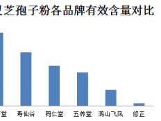 灵芝孢子粉生产厂家，你难道到现在还不知道吗。