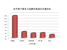 灵芝孢子粉选品牌的择标准是怎样的？三大标准帮你轻松选购！