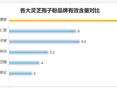 灵芝孢子粉生产厂十大排名都有哪些？一文带你全面了解好的灵芝孢子粉！