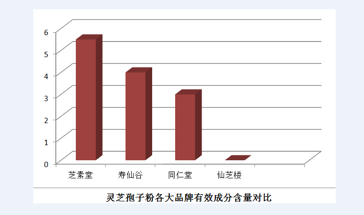  灵芝孢子粉有哪些效果和作用？1分钟带你完全了解！