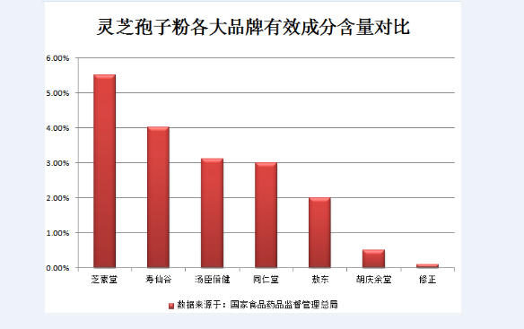 灵芝孢子粉服用方法及用量，你又知道多少呢？