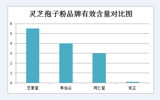 灵芝孢子粉的三大功效，看这篇文章就知道了！