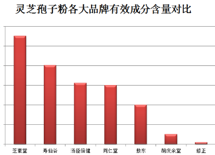 灵芝孢子粉的功效作用，健康养成必需品！