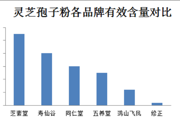 灵芝孢子粉每次吃多少,买过灵芝孢子粉的你知道吗?