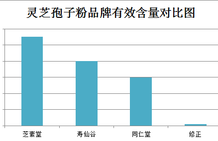 灵芝孢子粉能治什么病,你真的了解吗?